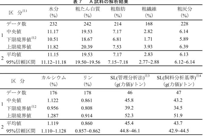 表 7      A 試料の解析結果  水分 粗たん白質 粗脂肪 （%） （%） （%） データ数 232 242 214 中央値 11.17 19.53 7.17 下限境界値 注2 10.51 18.67 6.81 上限境界値 11.82 20.39 7.53 平均値 11.15 19.53 7.17 95%信頼区間 11.12~11.18 19.50~19.56 7.15~7.18 カルシウム リン （%） （%） データ数 176 178 中央値 1.122 0.861 下限境界値 注2 0.956 