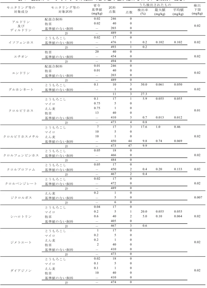 表 4   農薬のモニタリング等の結果（省令基準値が定められている成分，続き） 点数 検出率 (%) 最大値 (mg/kg) 平均値(mg/kg) 配混合飼 料 0.02 246 0 牧草 0.02 40 0 基準値の ない飼料 － 203 0 計 － 489 0 とうもろ こし 0.02 17 0 基準値の ない飼料 － 476 1 0.2 0.102 0.102 計 － 493 1 0.2 牧草 20 40 0 基準値の ない飼料 － 454 0 計 － 494 0 配混合飼 料 0.01 246 0 
