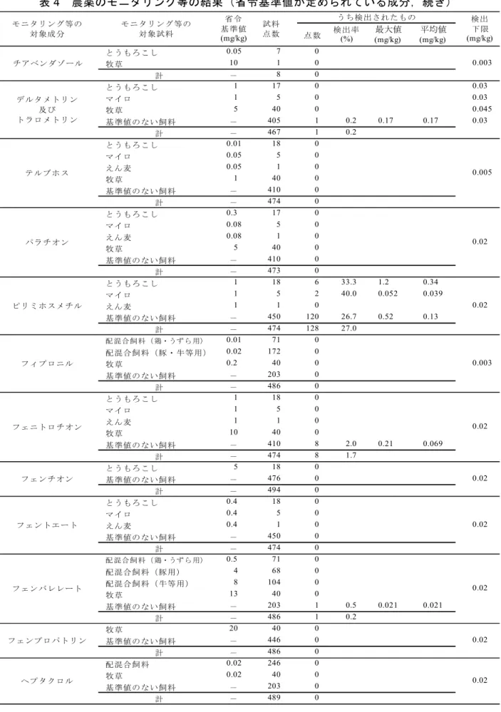 表 4   農薬のモニタリング等の結果（省令基準値が定められている成分，続き） 点数 検出率 (%) 最大値 (mg/kg) 平均値(mg/kg) とうもろ こし 0.05 7 0 牧草 10 1 0 計 － 8 0 とうもろ こし 1 17 0 0.03 マイロ 1 5 0 0.03 牧草 5 40 0 0.045 基準値の ない飼料 － 405 1 0.2 0.17 0.17 0.03 計 － 467 1 0.2 とうもろ こし 0.01 18 0 マイロ 0.05 5 0 えん麦 0.05 1 0 牧