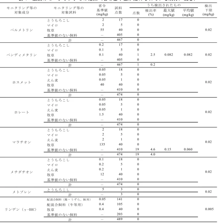 表 4   農薬のモニタリング等の結果（省令基準値が定められている成分，続き） 点数 検出率 (%) 最大値 (mg/kg) 平均値(mg/kg) とうもろ こし 2 17 0 マイロ 2 5 0 牧草 55 40 0 基準値の ない飼料 － 405 0 計 － 467 0 とうもろ こし 0.2 17 0 マイロ 0.1 5 0 牧草 0.1 40 1 2.5 0.082 0.082 基準値の ない飼料 － 405 0 計 － 467 1 0.2 とうもろ こし 0.05 18 0 マイロ 0.05 5 