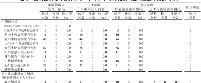 表 9  動物由来たん白質のモニタリング等の結果（国内製造牛用飼料等）  試料 検出 検出率 試料 検出 検出率 試料 検出 検出率 試料 検出 検出率 検出 点数 点数 （%） 点数 点数 （%） 点数 点数 （ %） 点数 点数 （%） 点数 ほ乳期子牛育成用代用乳用配合飼料 5 0 0.0 0 ほ乳期子牛育成用配合飼料 6 0 0.0 5 0 0.0 5 0 0.0 0 若令牛育成用配合飼料 11 0 0.0 10 0 0.0 10 0 0.0 0 乳用牛飼育用配合飼料 46 0 0.0 44 0 0