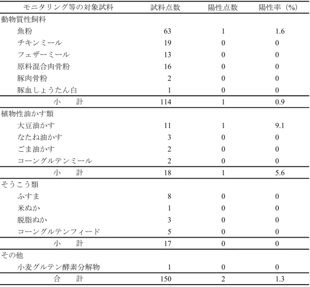 表 12   サルモネラのモニタリング等の結果（飼料原料の種類別）  試料点数 陽性点数 陽性率（%） 動物質性飼料 魚粉 63 1 1.6 チキンミール 19 0 0 フェザーミール 13 0 0 原料混合肉骨粉 16 0 0 豚肉骨粉 2 0 0 豚血しょうたん白 1 0 0 114 1 0.9 植物性油かす類 大豆油かす 11 1 9.1 なたね油かす 3 0 0 ごま油かす 2 0 0 コーングルテンミール 2 0 0 18 1 5.6 そうこう類 ふすま 8 0 0 米ぬか 1 0 0 脱脂ぬか 