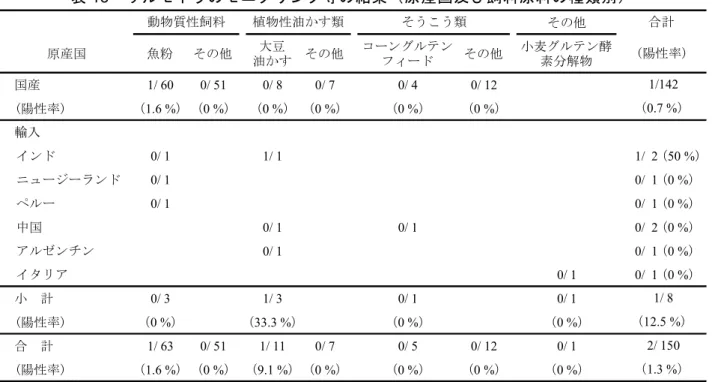 表 13   サルモネラのモニタリング等の結果（原産国及び飼料原料の種類別） その他 原産国 魚粉 その他 大豆 油かす その他 コーングルテンフィード その他 小麦グルテン酵素分解物 　国産 1/ 60 0/ 51 0/ 8 0/ 7 0/ 4 0/ 12 　(陽性率) （1.6 %） （0 %） （0 %） （0 %） （0 %） （0 %） 　輸入 インド 0/ 1 1/ 1  1/  2 （50 %） ニュージーランド 0/ 1  0/  1 （0 %） ペルー 0/ 1  0/  1 （0 %） 