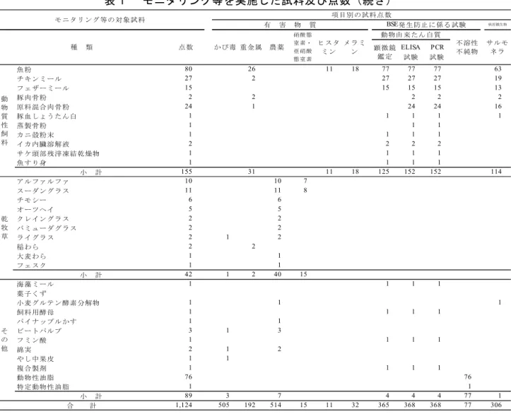 表 1      モニタリング等を実施した試料及び点数（続き） 魚粉 80 26 11 18 77 77 77 63 チキンミール 27 2 27 27 27 19 フェザーミール 15 15 15 15 13 豚肉骨粉 2 2 2 2 2 原料混合肉骨粉 24 1 24 24 16 豚血しょうたん白 1 1 1 1 1 蒸製骨粉 1 1 1 カニ殻粉末 1 1 1 1 イカ内臓溶解液 2 2 2 2 サケ頭部残滓凍結乾燥物 1 1 1 1 魚すり身 1 1 1 1 小　計 155 31 11 18 125