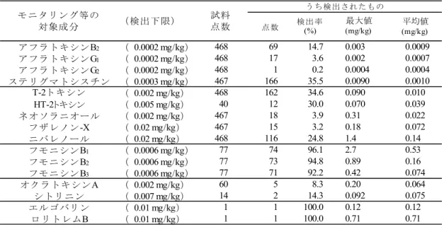 表 2-2   指導基準値等が定められていないかび毒及びエンドファイト産生毒素の モニタリング等の結果  点数 検出 率 (%) 平均値 (mg/kg) アフラトキシンB 2 （  0.0002 mg/kg） 468 69 14.7 0.003 0.0009 アフラトキシンG 1 （  0.0002 mg/kg） 468 17 3.6 0.002 0.0007 アフラトキシンG 2 （  0.0002 mg/kg） 468 1 0.2 0.0004 0.0004 ステリグマトシスチン （  0.0003 m