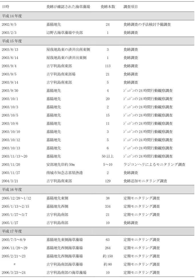 表 5  沖縄本島周辺におけるジュゴンの食跡確認海域 日時  食跡が確認された海草藻場  食跡本数  調査項目  平成 14 年度  2002/8/5  嘉陽地先  24  食跡調査の手法検討予備調査  2003/2/3  辺野古海草藻場中央部  1  食跡調査  平成 15 年度  2003/8/13  屋我地島東の済井出南東側  3  食跡調査  2003/8/14  屋我地島東の済井出東側  1  食跡調査  2003/9/4  古宇利島南東部  113  食跡調査  2003/9/5  古宇利島南東