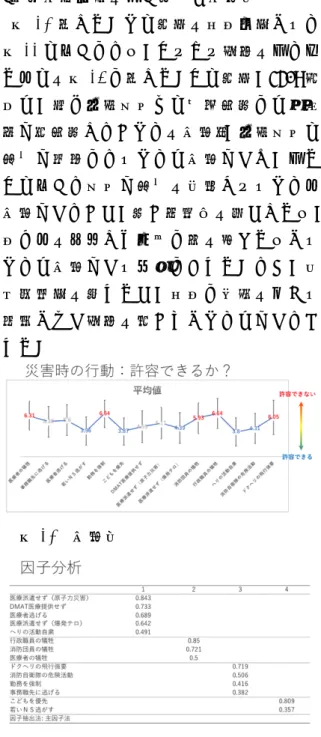 図 6 に示すごとく、災害現場における活動 に関して、自衛隊、警察、消防の危険度は 高いが、医師および医療者は行政やマスコ ミと同様に中等度の危険度であると考えて いた。    図 6  各職種の活動危険度  6．各職種の活動重要度  図 7 に示すごとく活動の重要度は自衛隊、 消防、警察の順に高く、医師および医療者 は行政と同程度、マスコミはその他の職種 よりもより重要度は低いと認識していた。 図 7  各職種の活動重要度  7．各職種の信頼度  図 8 に示すごとく各職種の信頼度は、危険 度、重要度と同
