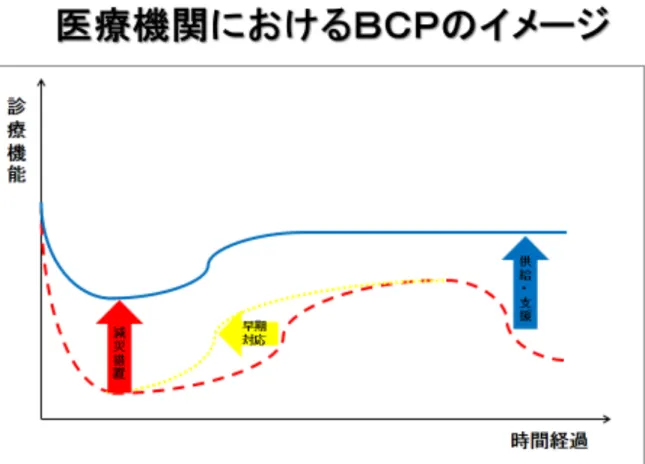 図 2   医療機関における BCP のイメージ 【 BCP に盛り込む共通項目】：以下の項目内の当てはまるものを適用 1 ）基本方針（作成の目的と適応範囲） ・対象とする災害の種類：大地震、津波、洪水、土砂災害、火山噴火など ・想定される被害：人的被害、建物被害、通信の遮断など ・失われる診療機能の想定：入院診療継続不能、外来診療機能の低下、医療者の人的不足 ・地域から自施設に求められている診療機能、地域防災計画の中での自院の役割 ・被災時に求める診療体制：病院避難、入院診療維持（籠城）、外来診療の一時中