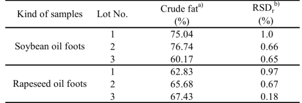 Table 2  Content of crude fat measured by hydrolysis and ether extraction method  Crude fat a) (%) 1 75.04 1.0 2 76.74 0.66 3 60.17 0.65 1 62.83 0.97 2 65.68 0.67 3 67.43 0.18