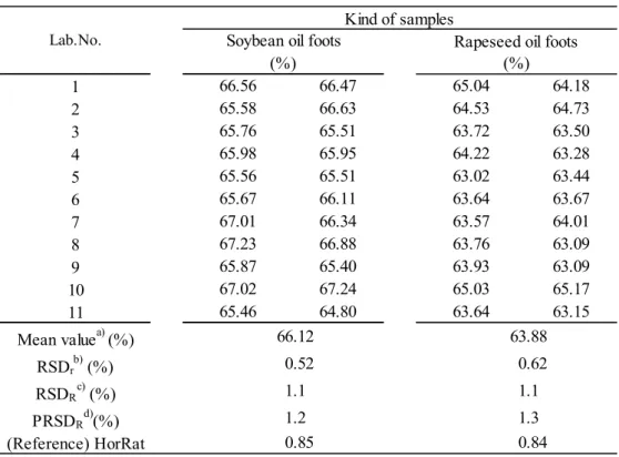 Table 4    Collaborative study results of crude fat 