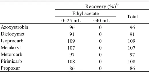 Table 6-1      Elution pattern of 7 pesticides by Chem Elut (Rice straw) 