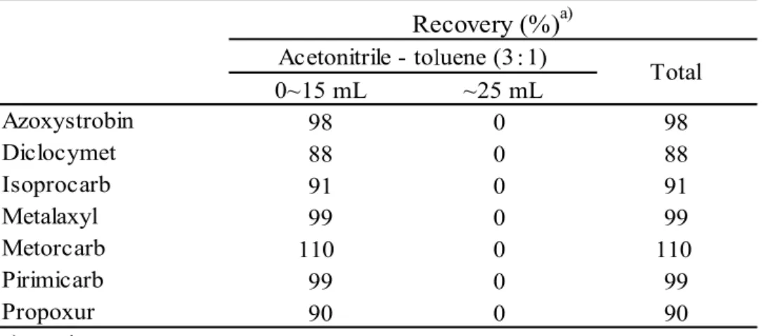 Table 7-1      Elution pattern of 7 pesticides by ENVI-Carb/LC-NH 2  (Rice straw) 