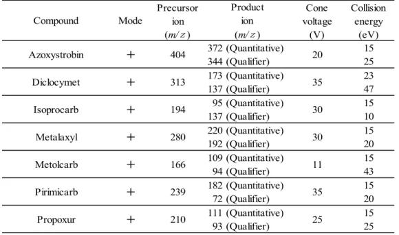 Table 4    Mass spectrometry optimized parameters for the determination of the pesticides 