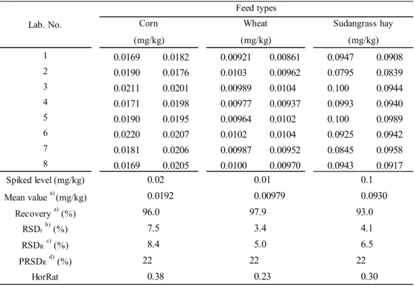 Table 8  Collaborative study results of aldicarbsulfoxide  1 0.0169 0.0182 0.00921 0.00861 0.0947 0.0908 2 0.0190 0.0176 0.0103 0.00962 0.0795 0.0839 3 0.0211 0.0201 0.00989 0.0104 0.100 0.0944 4 0.0171 0.0198 0.00977 0.00937 0.0993 0.0940 5 0.0190 0.0195 