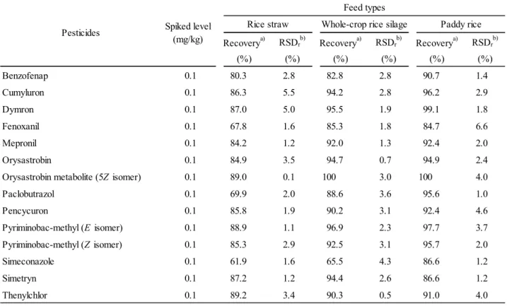 Table 5      Recoveries of pesticides by JFRL method