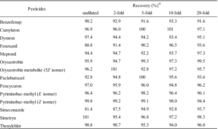 Table 6      Recoveries of pesticides compared by dilution level in Rice straw  (A)      Dilutions performed before purification with InertSep Slim-J C-18-B 