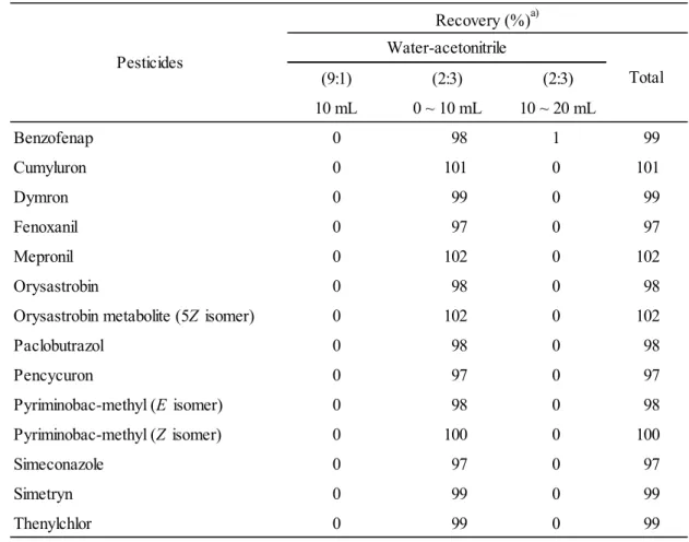 Table 7      Elution pattern of pesticides from InertSep Slim-J C18-B (rice straw) 