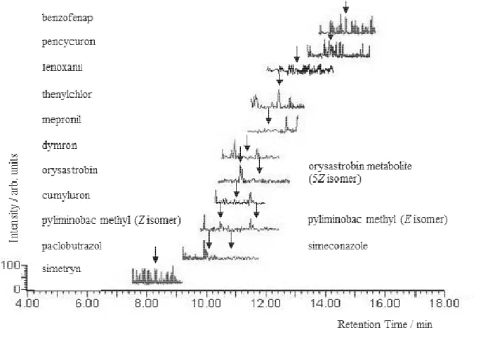 Fig. 2-1      SRM chromatograms of rice straw (non-spiked)  LC-MS/MS conditions are shown in Table 3 and 4