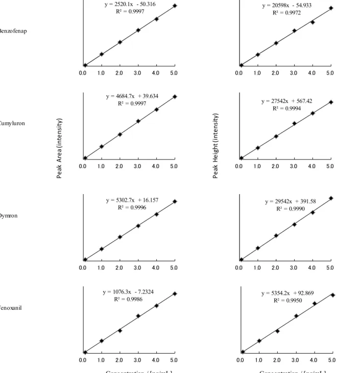 Fig. 1-1      Calibration curves of four pesticides by peak area (Left) and peak height (Right) 