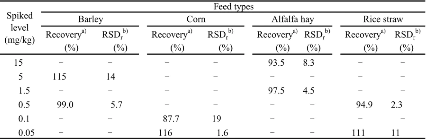 Table 6 Recoveries of NAG 