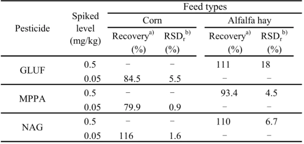 Table 7      Recoveries of pesticides at the level of limit of quantification 