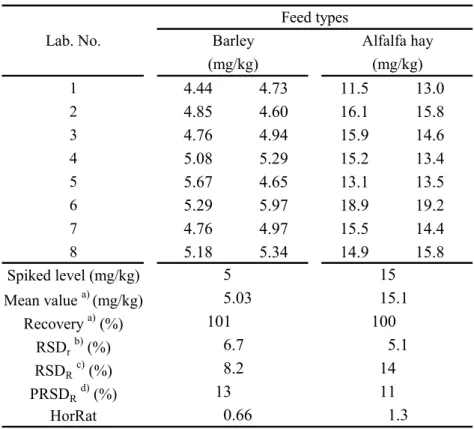 Table 8      Collaborative study results of GLUF  1 4.44 4.73 11.5 13.0 2 4.85 4.60 16.1 15.8 3 4.76 4.94 15.9 14.6 4 5.08 5.29 15.2 13.4 5 5.67 4.65 13.1 13.5 6 5.29 5.97 18.9 19.2 7 4.76 4.97 15.5 14.4 8 5.18 5.34 14.9 15.8 Spiked level (mg/kg) Mean valu
