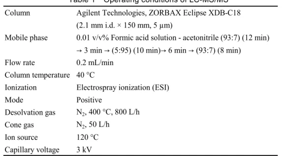 Table 1  Operating conditions of LC-MS/MS  Column Agilent Technologies, ZORBAX Eclipse XDB-C18