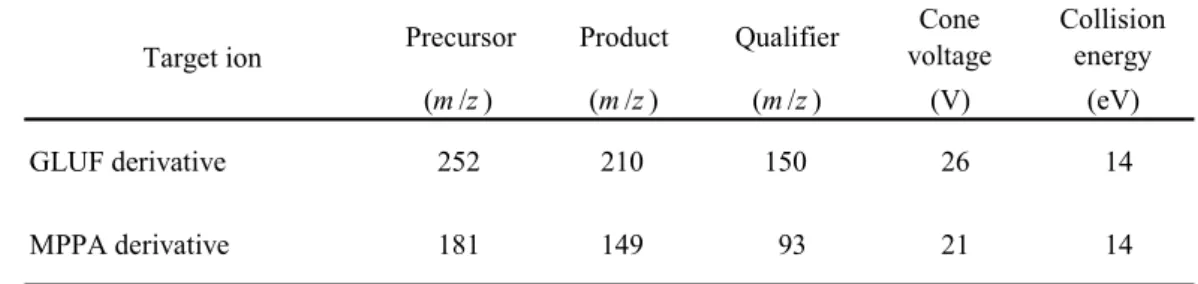 Table 2  MS/MS parameters 