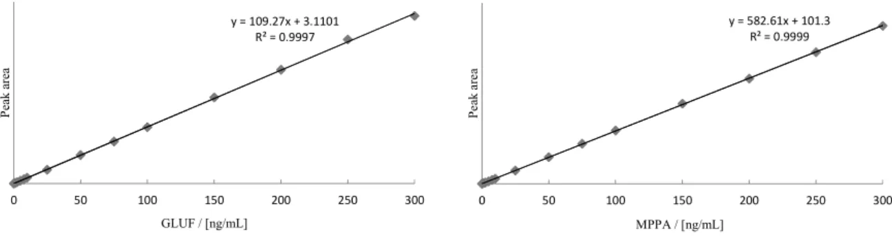 Fig. 2      Calibration curves of GLUF and MPPA by peak area   
