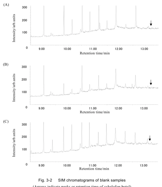 Fig. 3-2      SIM chromatograms of blank samples  (Arrows indicate peaks or retention time of cyhalofop-butyl)  (A)    Rice straw  (B)    Paddy rice  (C)    Whole-crop rice silage