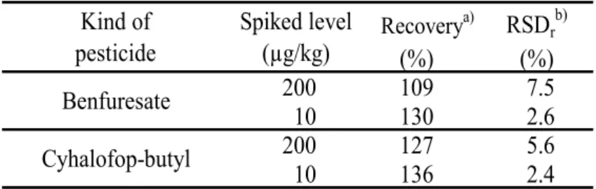 Table 4      Recoveries from whole-crop rice silage  Recovery a) RSD r b) (%) (%) 200 109 7.5 10 130 2.6 200 127 5.6 10 136 2.4Kind ofpesticideSpiked level(µg/kg)BenfuresateCyhalofop-butyl a)    Mean (n=3) 