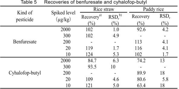 Table 5      Recoveries of benfuresate and cyhalofop-butyl  Recovery a) RSD r b) Recovery RSD r (%) (%) (%) (%) 2000 102 1.0 92.6 4.2 300 102 4.9 -  -200 - - 113 4.1 20 119 1.7 116 4.1 10 124 5.3 102 1.7 2000 84.7 6.3 74.2 13 300 93.5 10 -  -200 - - 89.9 1
