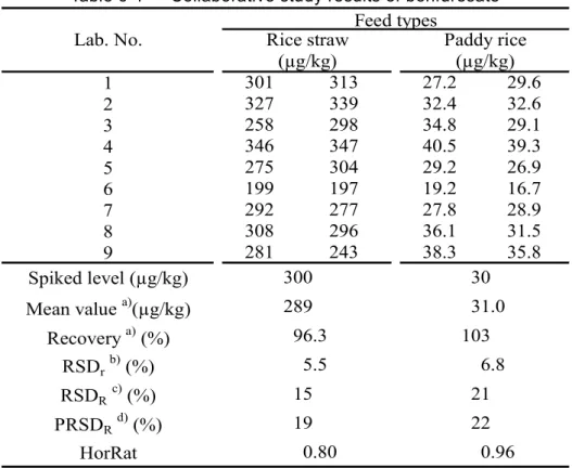 Table 6-1      Collaborative study results of benfuresate  1 2 3 4 5 6 7 8 9 Spiked level (µg/kg) Mean value  a) (µg/kg) Recovery  a)  (%) RSD r b)  (%) RSD R c)  (%) PRSD R d)  (%) HorRat 0.80 103 6.82122 0.9628931.096.35.5151928124338.3 35.83003029227727