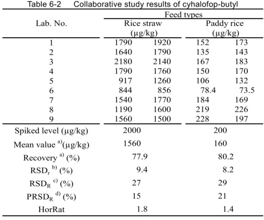 Table 6-2      Collaborative study results of cyhalofop-butyl  1 2 3 4 5 6 7 8 9 Spiked level (µg/kg) Mean value  a) (µg/kg) Recovery  a)  (%) RSD r b)  (%) RSD R c)  (%) PRSD R d)  (%) HorRat 184 16921922622819715017010613278.4 73.5152173135143167183