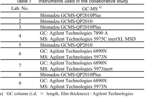 Table 7      Instruments used in the collaborative study  Lab. No. GC-MS  a) 1 Shimadzu GCMS-QP2010Plus 2 Shimadzu GCMS-QP2010 3 Shimadzu GCMS-QP2010Plus GC: Agilent Technologies 7890 A
