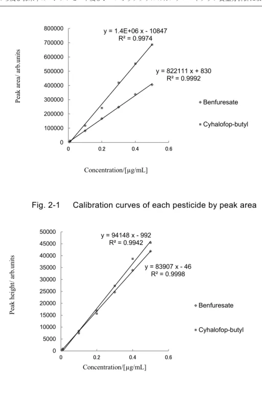 Fig. 2-1      Calibration curves of each pesticide by peak area 