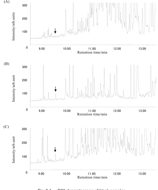 Fig. 3-1      SIM chromatograms of blank samples  (Arrows indicate peaks or retention time of benfuresate)  (A)    Rice straw (B)    Paddy rice (C)    Whole-crop rice silage (A)(B)(C) Retention time/min 9.0010.0011.0012.00 13.000 100 200 300 Intensity/arb.