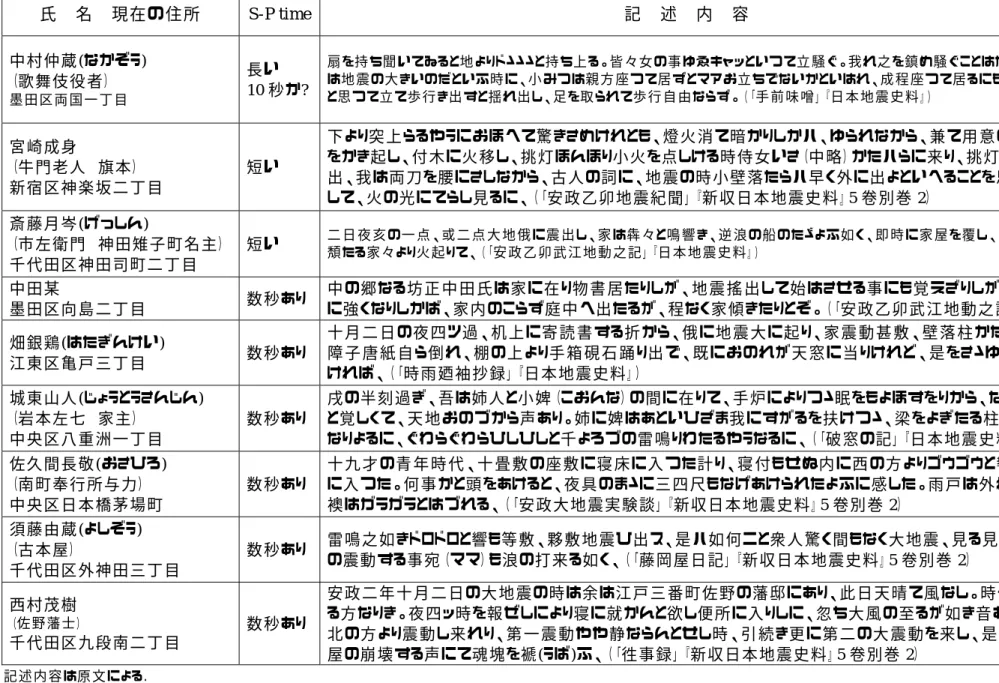 表 1 揺れの時間経過  氏 名 現在の住所 S-P time 記 述 内 容 中村仲蔵 (なかぞう)  （歌舞伎役者）  墨 田 区 両 国 一 丁 目 長い 10 秒か? 扇 を持 ち聞 いてゐると地 よりドゝゝゝと持 ち上 る。皆 々女 の事 ゆゑキャッといつて立 騒 ぐ。我 れ之 を鎮 め騒 ぐことはない、是は地 震 の大 きいのだといふ時 に、小 みつは親 方 座 つて居 ずとマアお立 ちでないかといはれ、成 程 座 つて居 るにも及 ばぬと思 つて立 て歩 行 き出 すと揺 れ出 し、足 を取 
