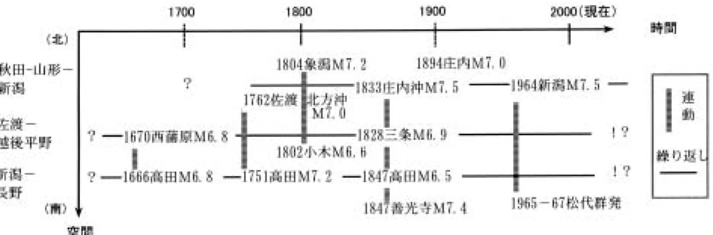 図 2 新潟県周辺の被害地震（ Ｍ ＞6.5）の繰り返しと連動  図 3  1828 年三条地震の強震域（長円）と活断層．北北東走向の太線は平野の縁の丘陵と山塊．  A 脇野町断層，B 弥彦山塊東縁断層，C 悠久山断層は丘陵や山塊の平野側に配列している． 新潟三条長岡020 kmABC