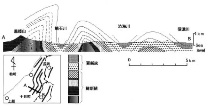 図 4 東頸域丘陵の活褶曲 ［津田ほか（1988）による］．                                  図 5 山形県温海町鼠ヶ関と新潟県山北町蒲萄における水準変動の概念図［河内・大木（1997）による］． 