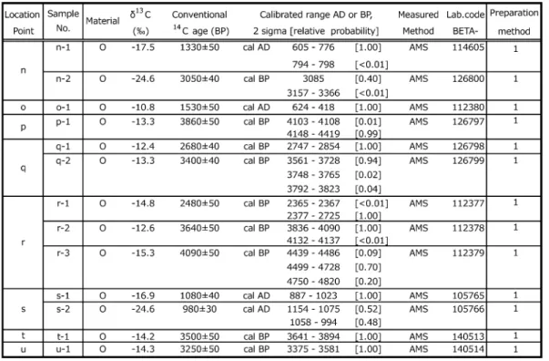 Fig. 5)．これは，層序として下位の Kj-KS の平均年代値 よりも若干若い値となっており，層序的にも矛盾のない ものとなっている． 4-1-4 九重水蒸気噴火堆積物 5（新定義 : Kj-ph5） 坊ガツル西部（k 地点）で Kj-ph6 の上位の上位 22 cm を覆う灰白色の粘土質火山灰で，この地点では Kj-ph6 は黒ボク土中に散った産状を示すが，Kj-ph5 との間に明伊藤順一・星住英夫・川辺禎久248