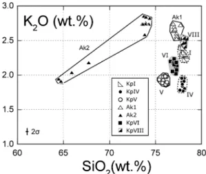 Fig. 3. K 2 O - SiO 2 variation diagram of matrix glass for juvenile materials from each pyroclastic flow deposit at the outcrop of Kitami-Kaisei as in Fig