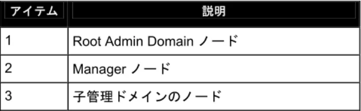図 16: リソース ツリー － スプリット ビュー：デバイス ノード 