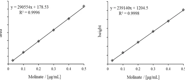 Fig. 2  Calibration curves of molinate    (left：area, right：height)  3.2  モリネートの乾固操作による損失の防止    試料にモリネートとして 0.3  mg/kg 相当量を添加し，JFRL 法に従い 3 回繰り返し定量したと ころ，稲わらでは，平均回収率は 48.3  % ，その繰返し精度は相対標準偏差（ RSD r ）として 14  % ， また，稲発酵粗飼料では平均回収率は 55.5 % ，その繰返し精度は RSD r として 1