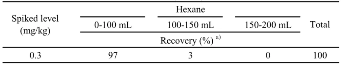Table 3      Recovery test with addition of keeper in sample solution 