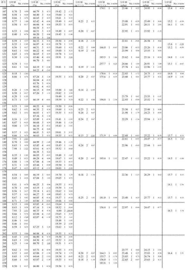 表 5   分析成績（ 6 ） B試料 D試料 分析値 分析値 分析値 分析値 分析値 分析値 分析値 分析値 (%) (%) (%) (g/トン) (g/トン) (g/kg) (g/kg) (g/kg) 106 174.1 1 0.23 23.46 1 0.22 24.95 1 -0.40 15.4 1 -0.16 107 8.70 2 0.99 66.79 3 0.73 19.42 2 -1.72 108 8.58 1 0.29 66.40 3 0.24 19.60 1 0.21 109 8.66 1 