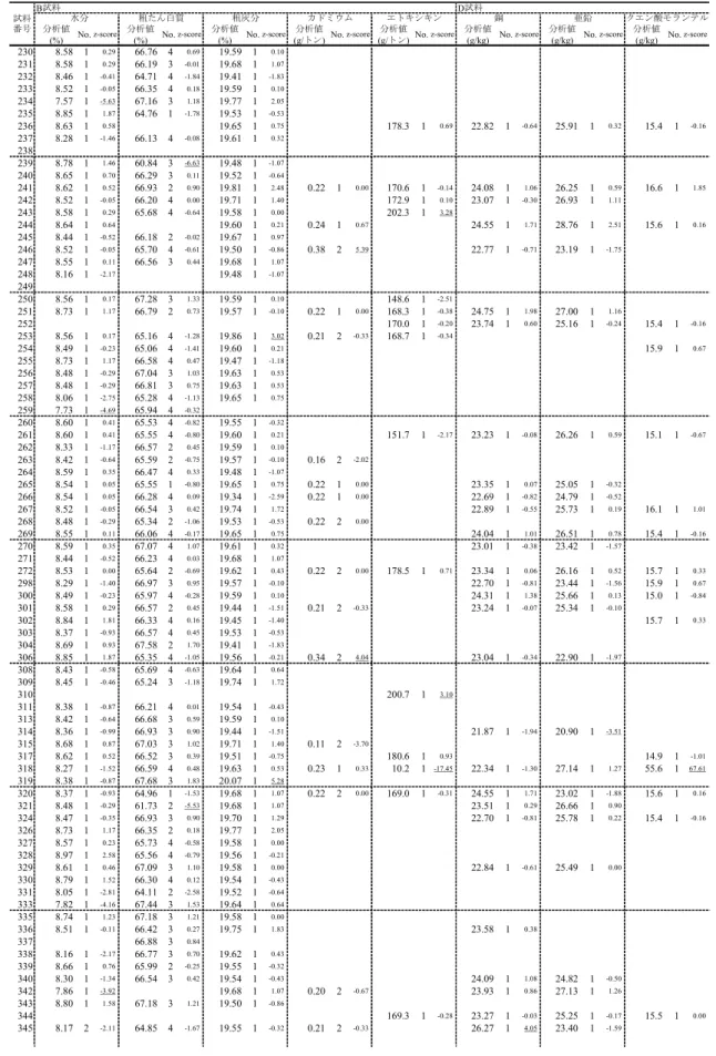 表 5   分析成績（ 7 ） B試料 D試料 分析値 分析値 分析値 分析値 分析値 分析値 分析値 分析値 (%) (%) (%) (g/トン) (g/トン) (g/kg) (g/kg) (g/kg) 230 8.58 1 0.29 66.76 4 0.69 19.59 1 0.10 231 8.58 1 0.29 66.19 3 -0.01 19.68 1 1.07 232 8.46 1 -0.41 64.71 4 -1.84 19.41 1 -1.83 233 8.52 1 -0.05 66.35 