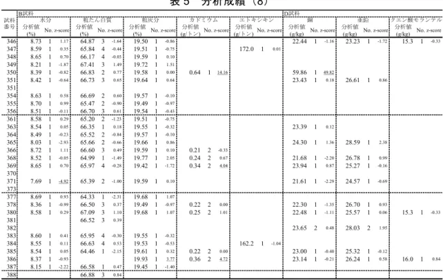 表 5   分析成績（ 8 ） B試料 D試料 分析値 分析値 分析値 分析値 分析値 分析値 分析値 分析値 (%) (%) (%) (g/トン) (g/トン) (g/kg) (g/kg) (g/kg) 346 8.73 1 1.17 64.87 3 -1.64 19.50 1 -0.86 22.44 1 -1.16 23.23 1 -1.72 15.3 1 -0.33 347 8.59 1 0.35 65.84 4 -0.44 19.51 1 -0.75 172.0 1 0.01 348 8.65 1 