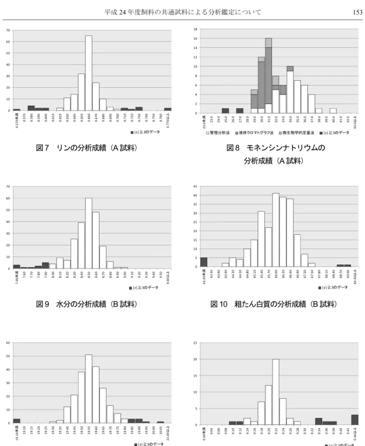 図 7  リンの分析成績（ A 試料） 図 9  水分の分析成績（ B 試料） 図 11  粗灰分の分析成績（B 試料） 図 8  モネンシンナトリウムの 分析成績（A試料）図10  粗たん白質の分析成績（B 試料）図12  カドミウムの分析成績（B 試料） 0102030405060700.570未満0.570 0.580 0.590 0.600 0.610 0.620 0.630 0.640 0.650 0.660 0.670 0.680 0.690 0.700 0.710 0.720 0.730 0.