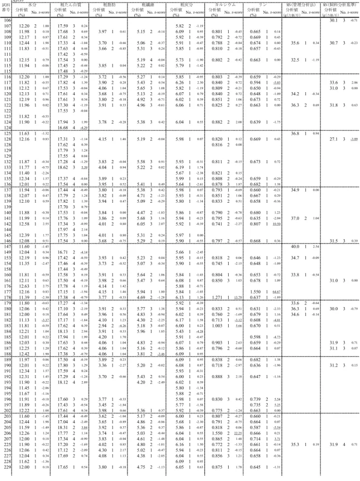 表 5   分析成績（ 2 ） A試料 分析値 分析値 分析値 分析値 分析値 分析値 分析値 分析値 分析値 (%) (%) (%) (%) (%) (%) (%) (g(力価/t)) (g(力価/t)) 106 30.1 3 -0.71 107 12.20 2 1.00 17.59 3 0.24 5.82 2 -1.19 108 11.98 1 0.10 17.68 3 0.69 3.97 1 0.61 5.15 2 -0.14 6.09 1 0.95 0.801 1 -0.45 0.665 1 0.1